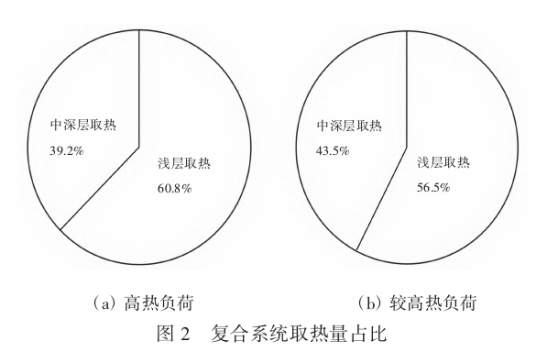 中深層及淺層地源熱泵復合系統的應用現狀及前景分析-地大熱能