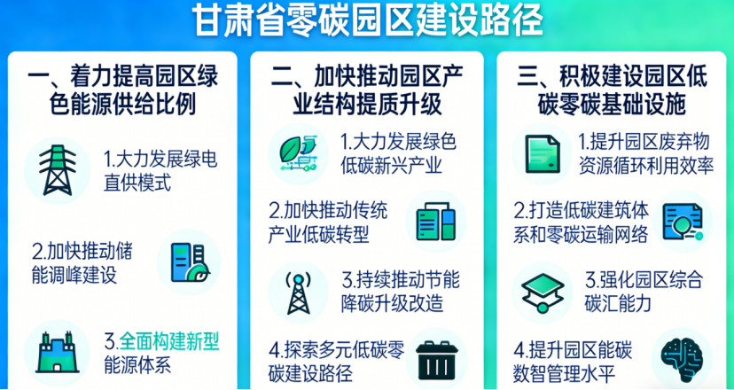 《甘肅省零碳園區建設方案》:5年建成10個左右零碳(低碳)園區-地大熱能 《甘肅省零碳園區建設方案》:5年建成10個左右零碳(低碳)園區-地大熱能